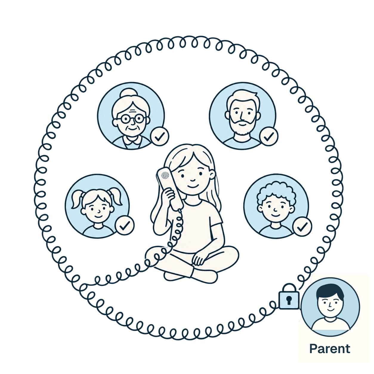 A child calls approved family and friends inside a locked circle. A smiling adult labeled Parent manages who belongs.